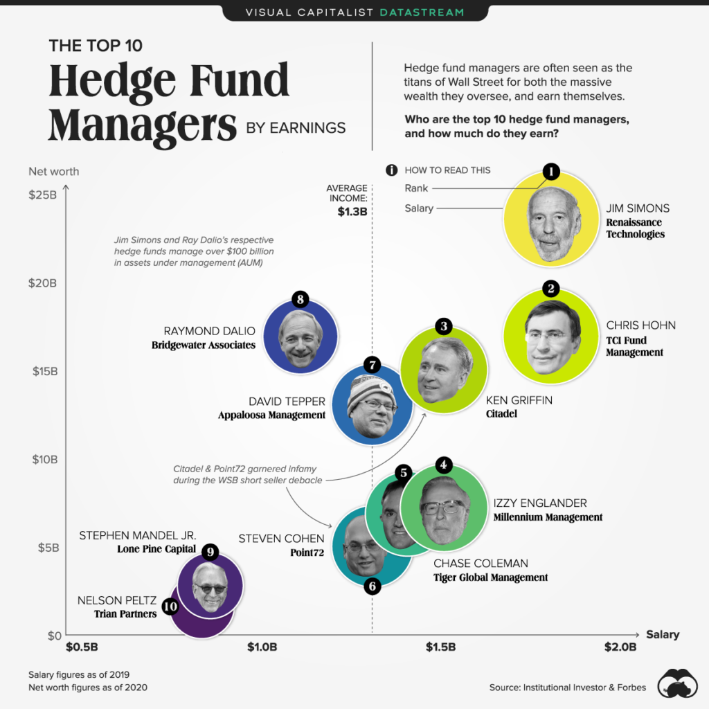 The World’s Top 10 Hedge Fund Managers